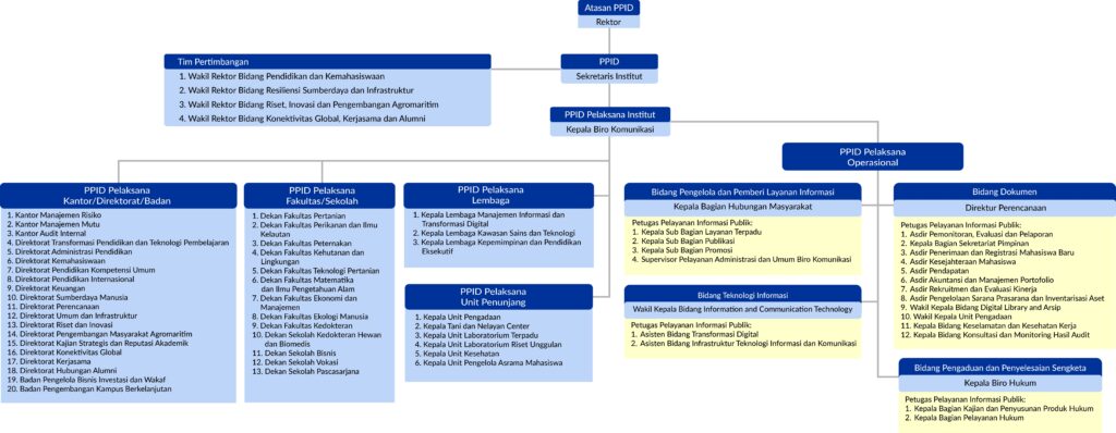 struktur organisasi PPID IPB